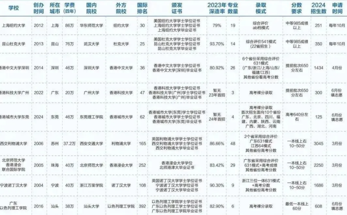中外合作办学大学名单及简介(2026)