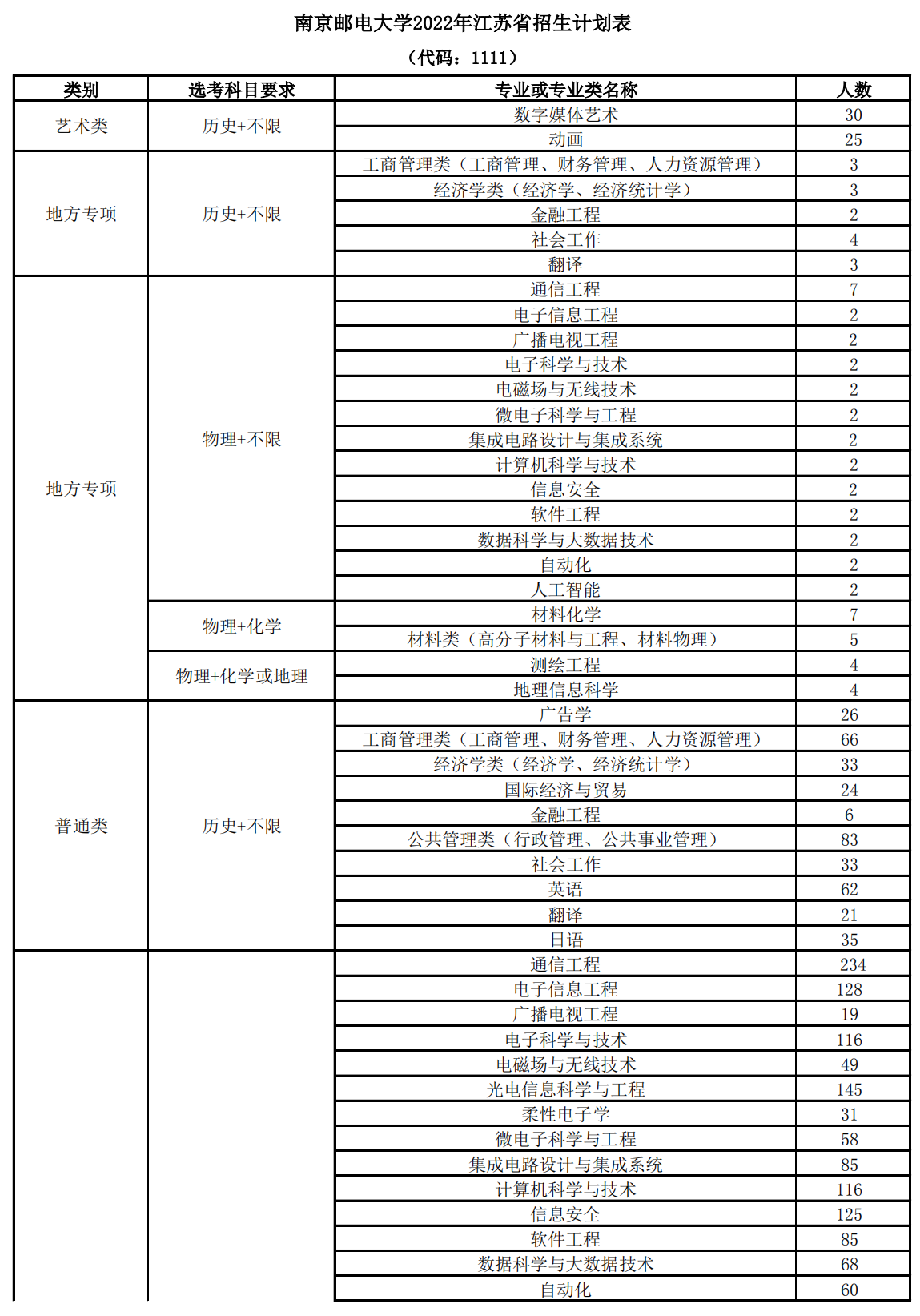 南京邮电大学2022年江苏省招生计划表