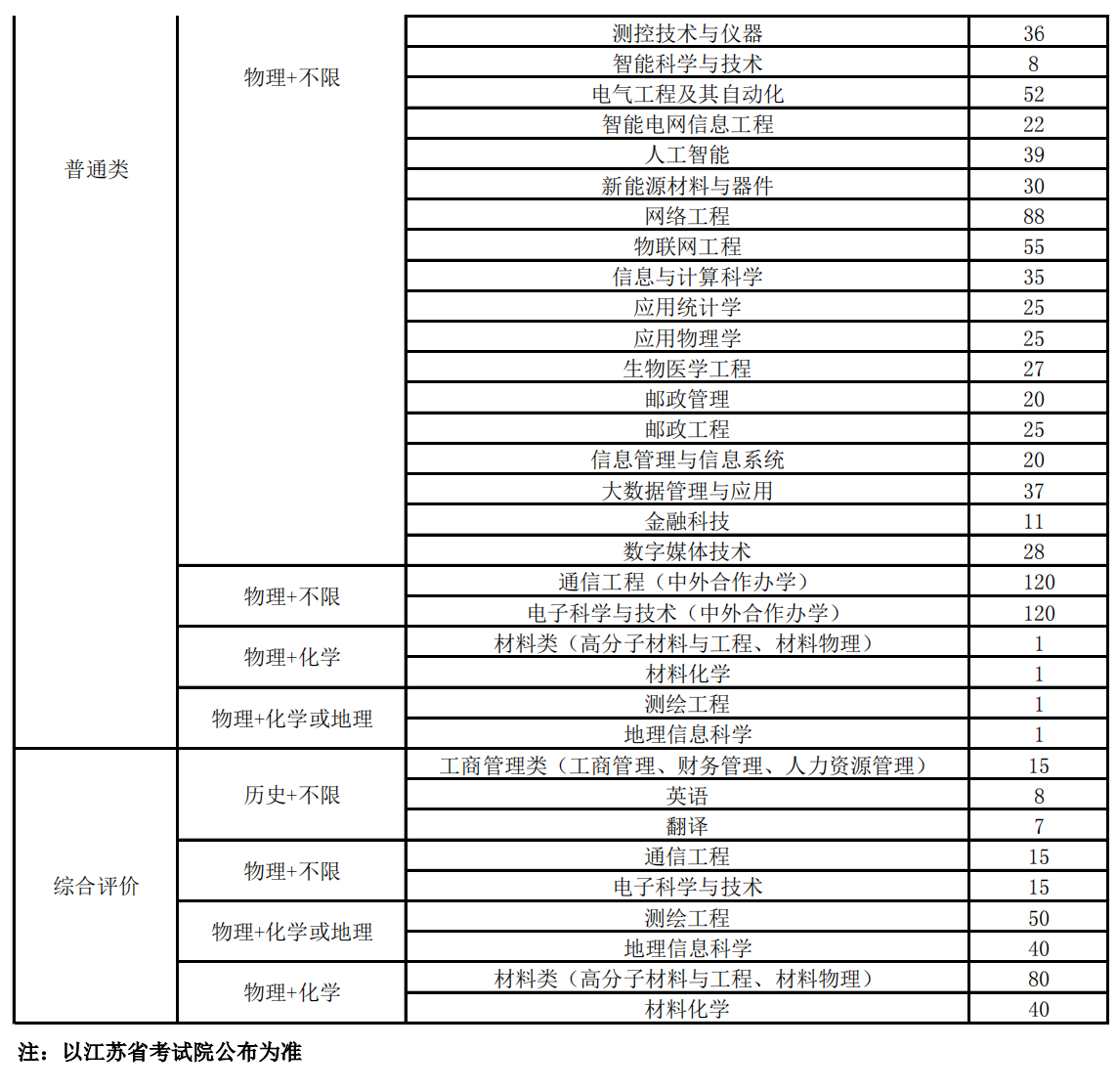 南京邮电大学2022年江苏省招生计划表