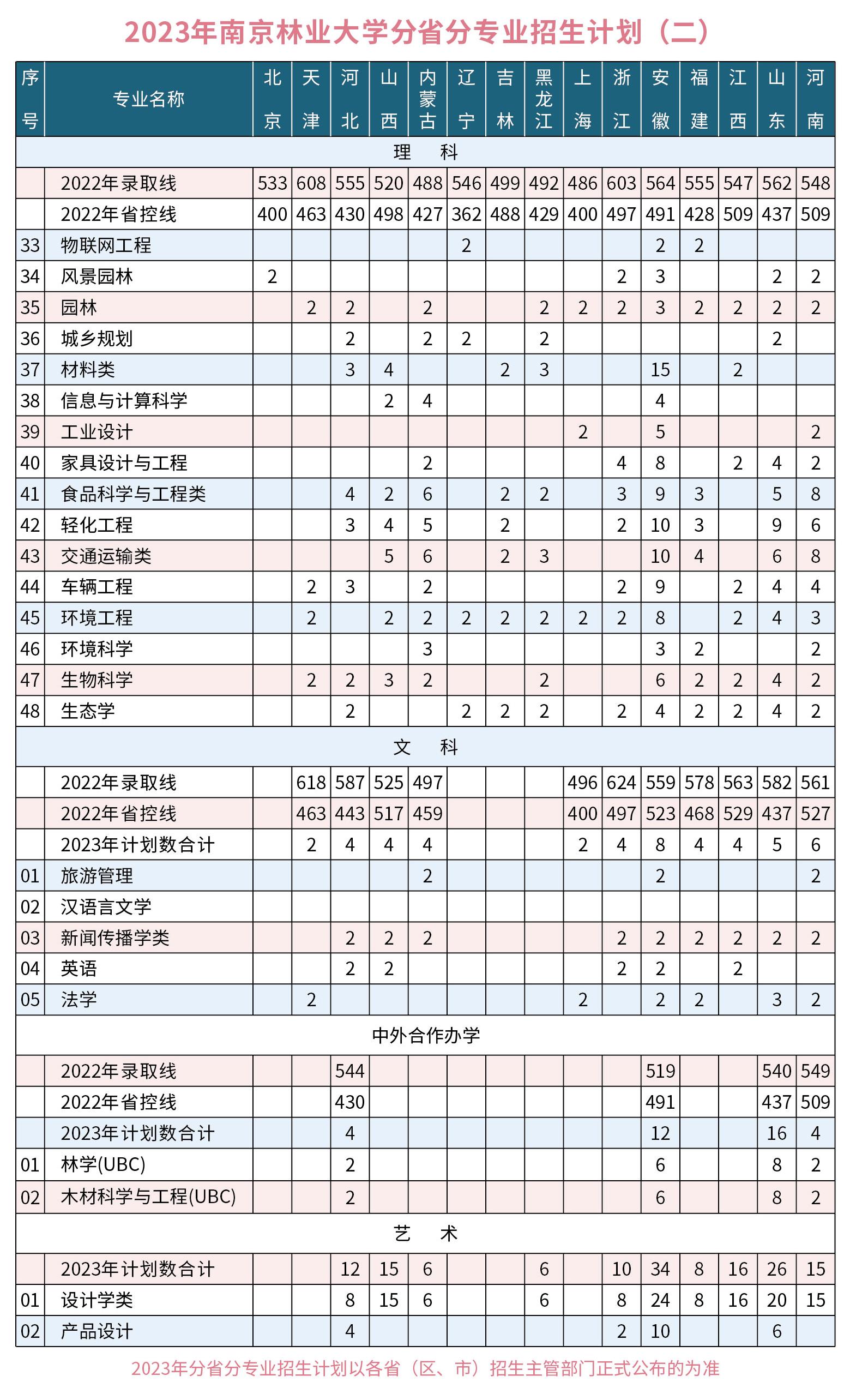 南京林业大学2023年外省招生计划