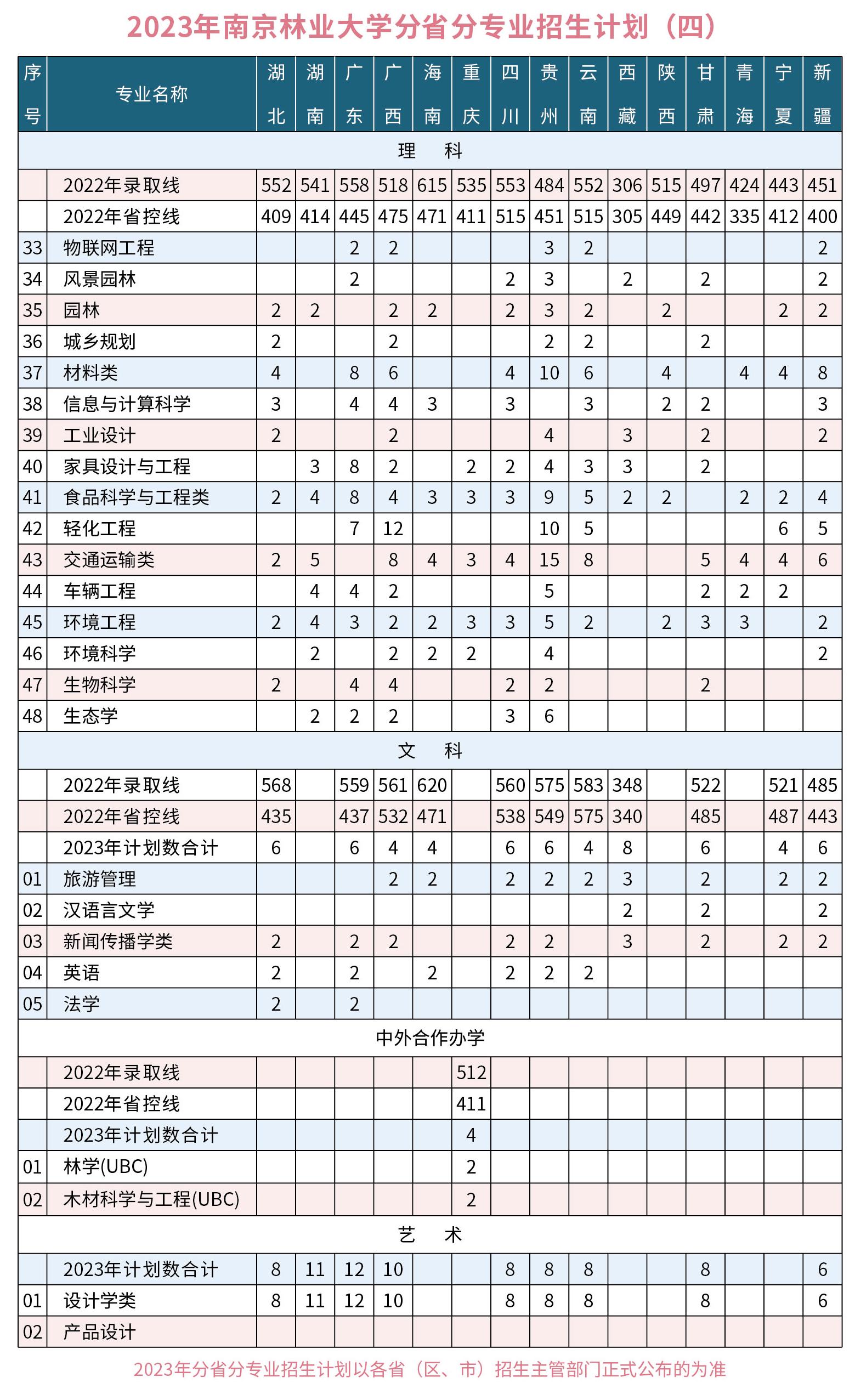 南京林业大学2023年外省招生计划