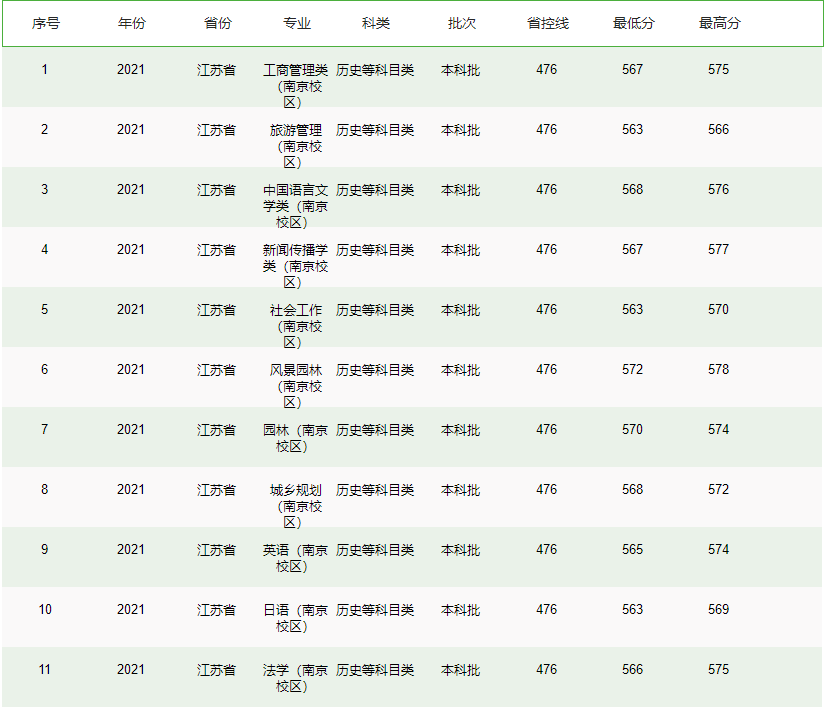 南京林业大学－2021年招生分数线