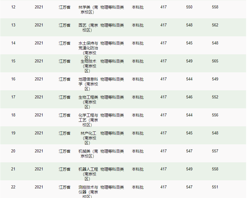 南京林业大学－2021年招生分数线