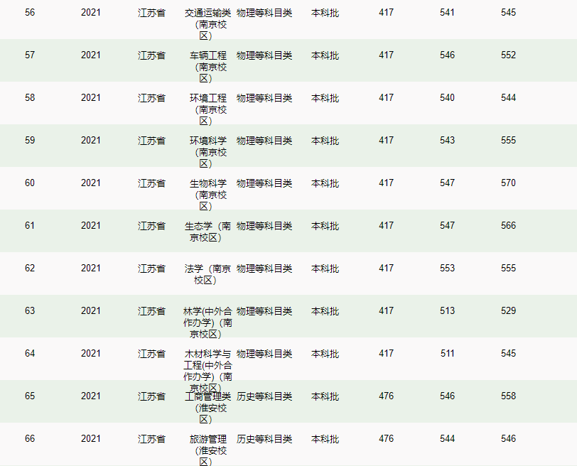 南京林业大学－2021年招生分数线