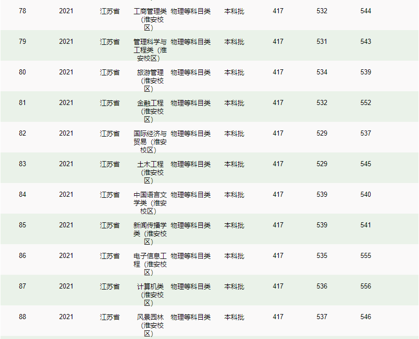 南京林业大学－2021年招生分数线