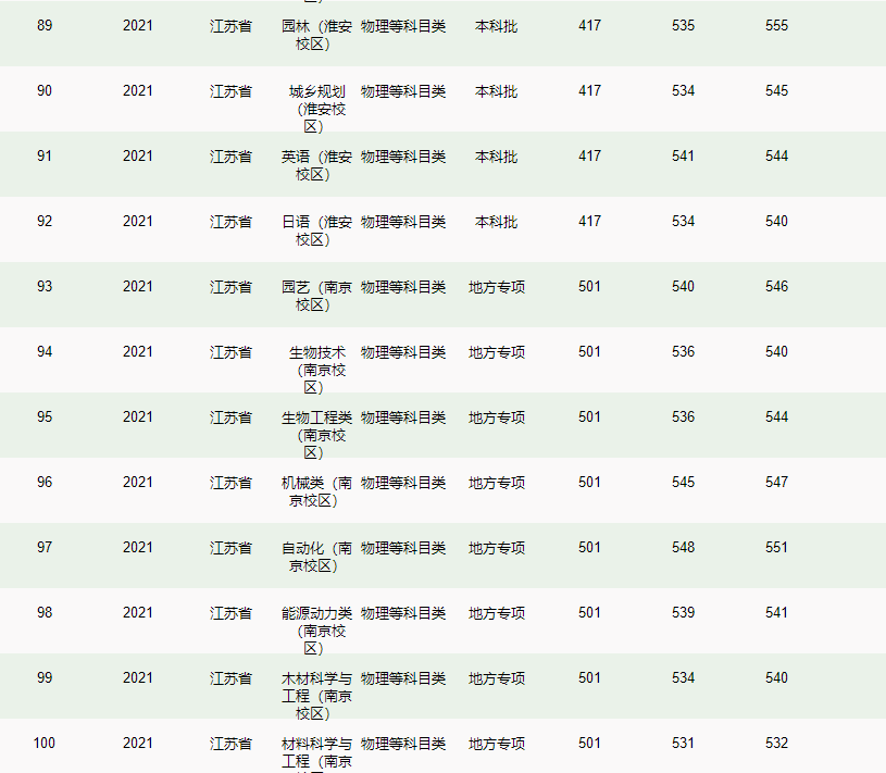 南京林业大学－2021年招生分数线