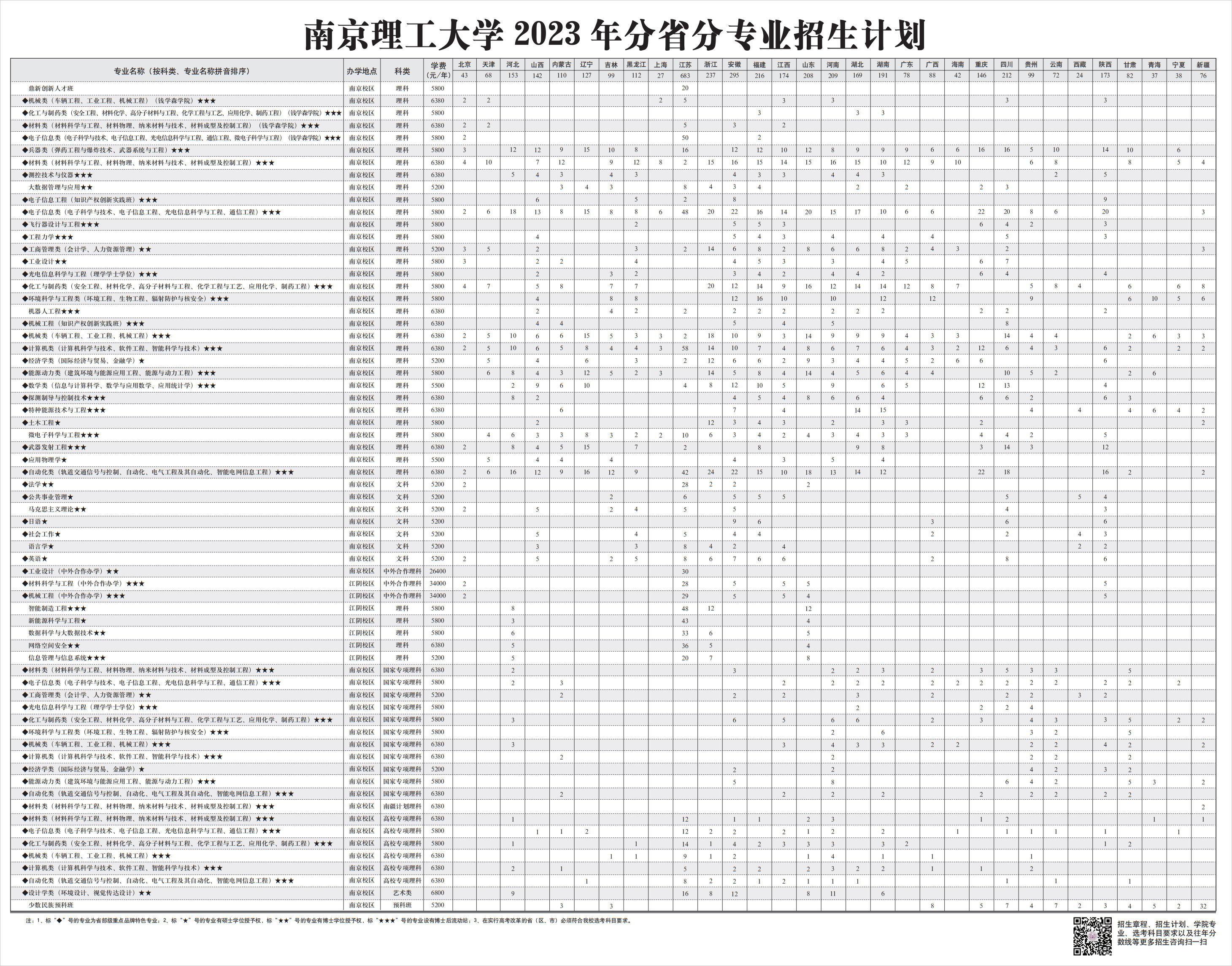 南京理工大学2023年分省分专业招生计划