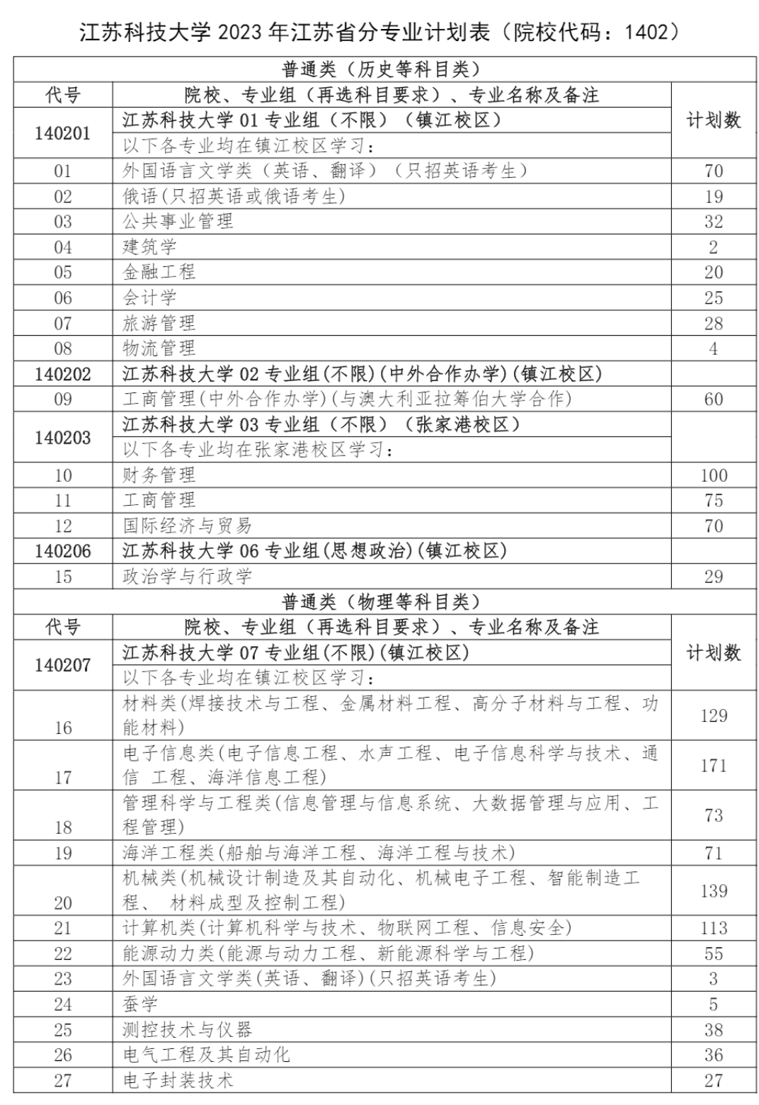 江苏科技大学2023年江苏省分专业计划表（院校代码：1402）