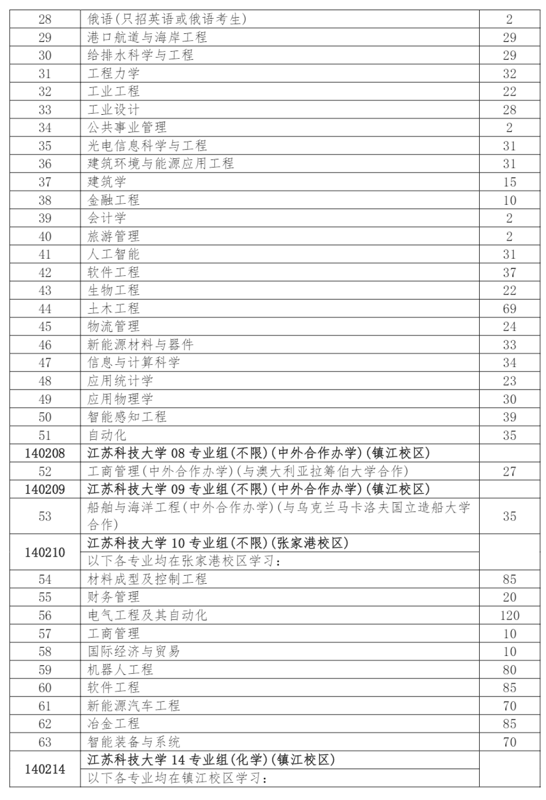 江苏科技大学2023年江苏省分专业计划表（院校代码：1402）