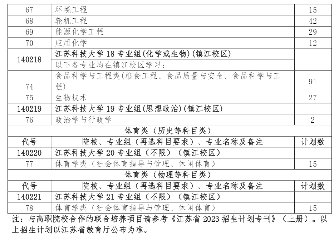 江苏科技大学2023年江苏省分专业计划表（院校代码：1402）