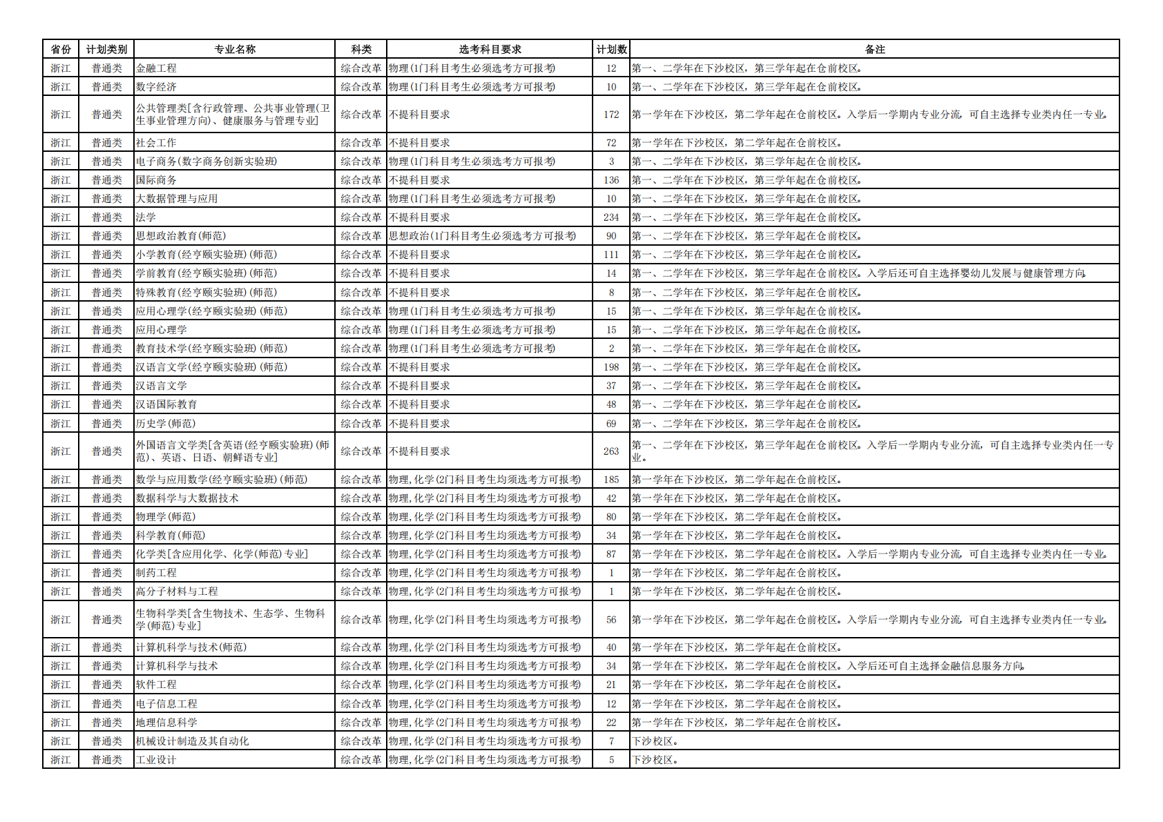 杭州师范大学2025年浙江省普通计划