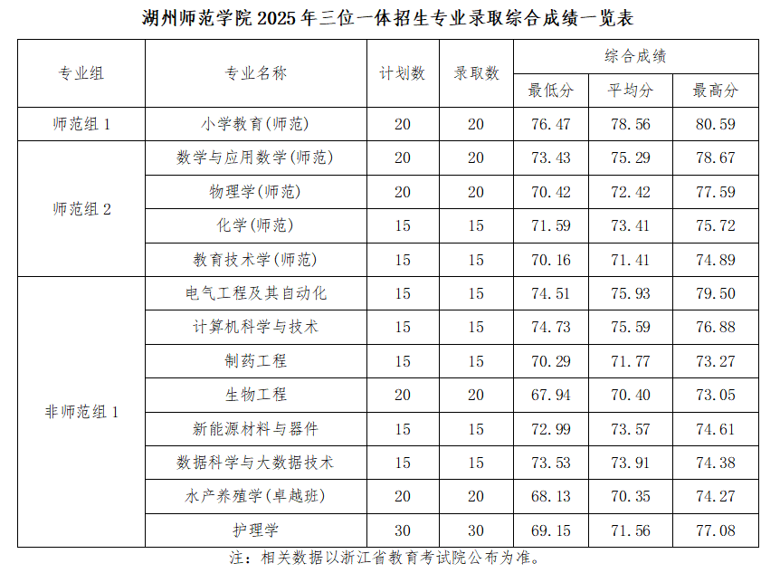 湖州师范学院2025年三位一体招生专业录取综合成绩一览表