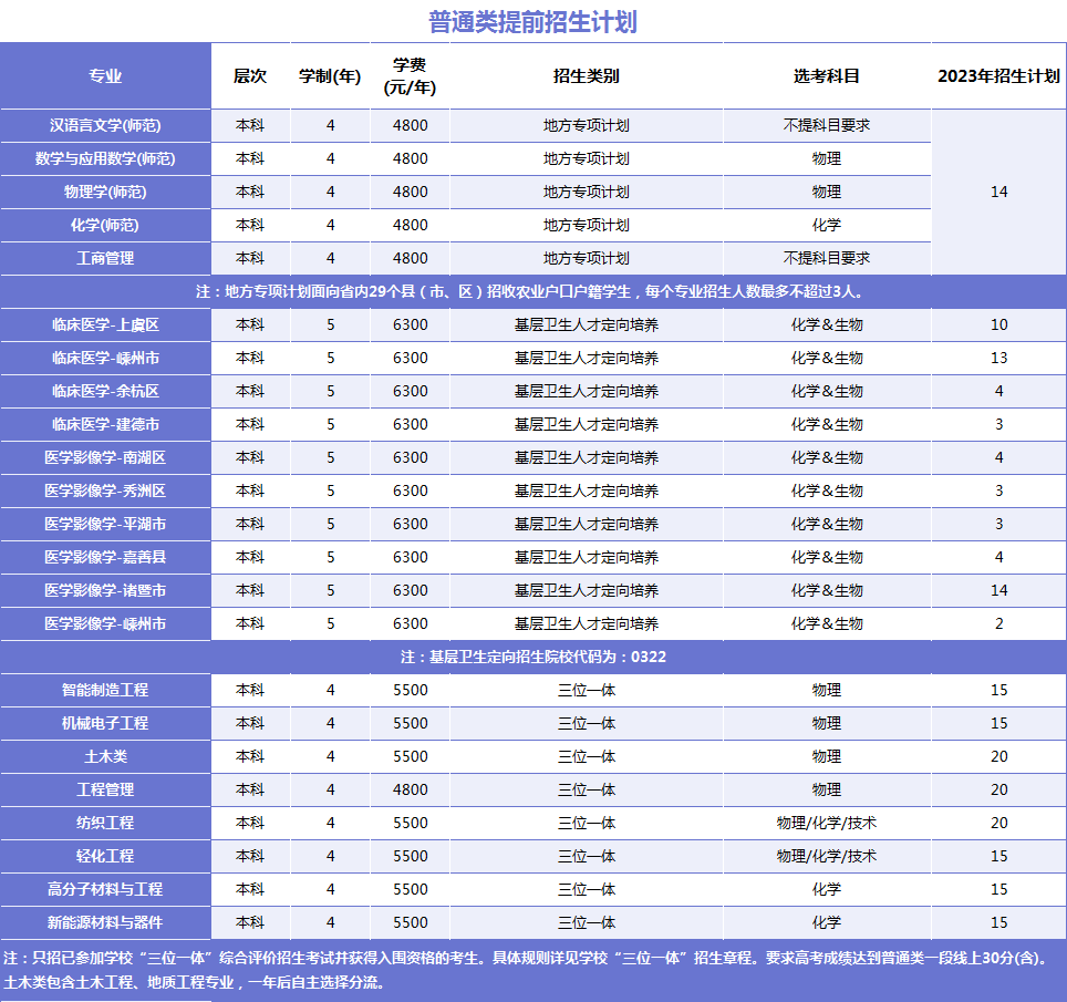 绍兴文理学院－浙江省2023年普通类提前招生计划
