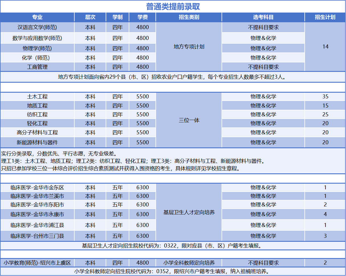 绍兴文理学院2025年浙江省招生计划