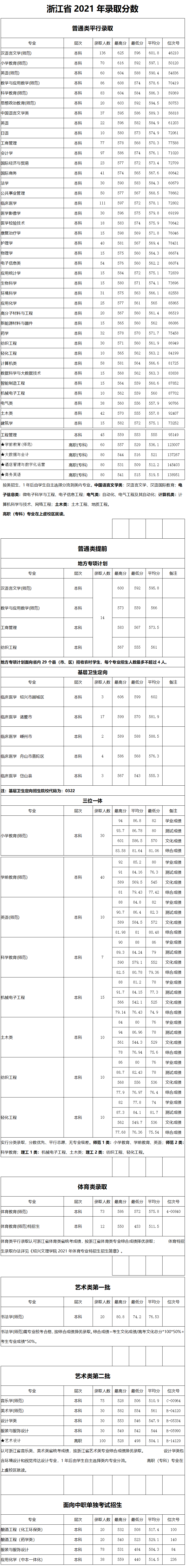 绍兴文理学院－浙江省2021年录取分数