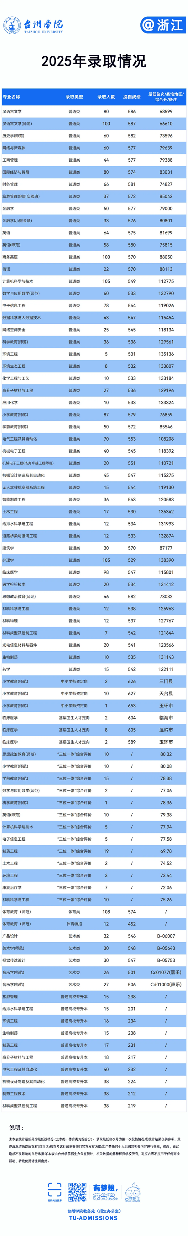 台州学院-2025年招生分数线