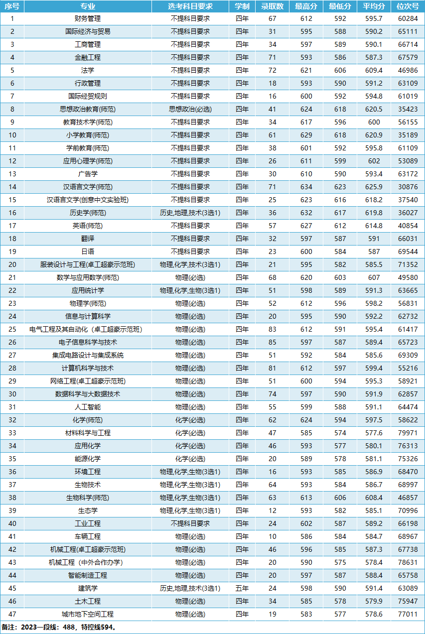 温州大学2023年普通类各专业录取情况一览表（浙江省）