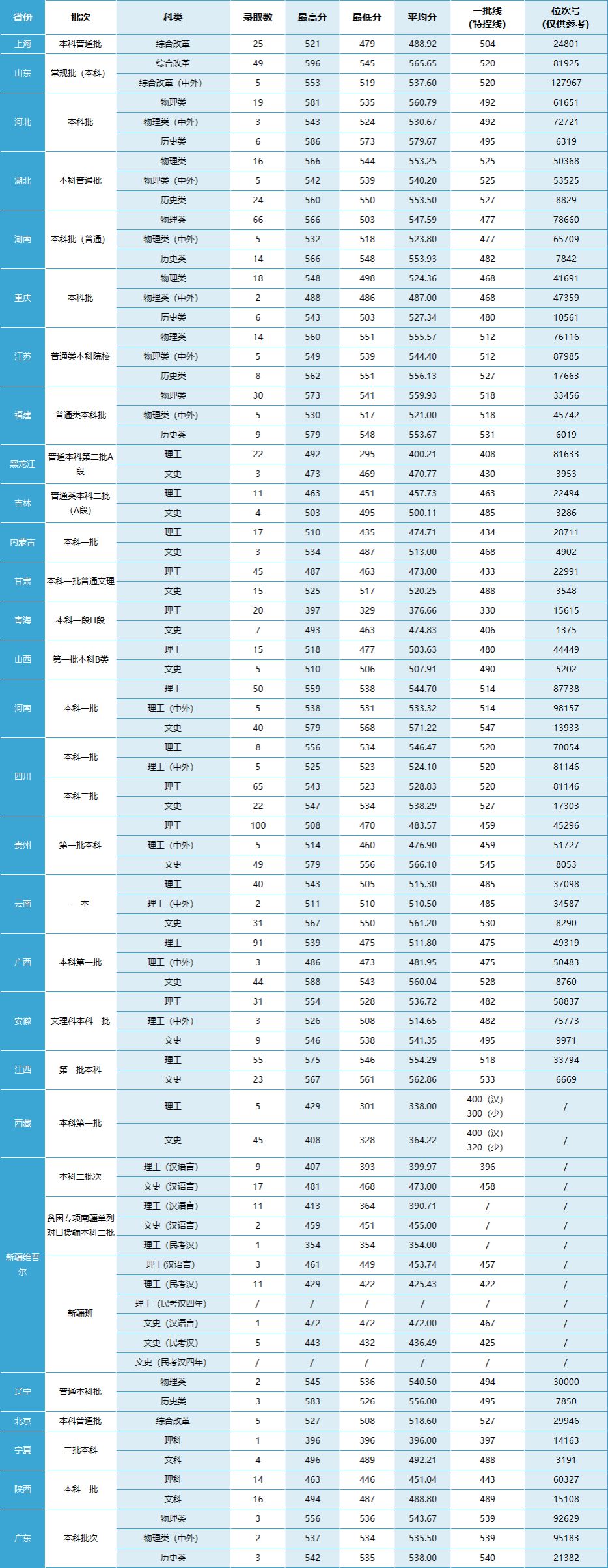 温州大学2023年普通类录取情况一览表（省外）