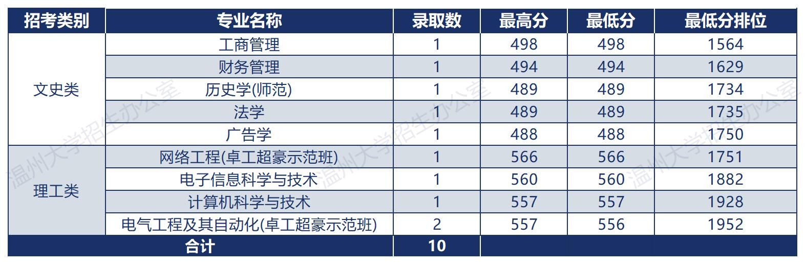 温州大学2025年联合招收华侨港澳台学生录取情况一览表
