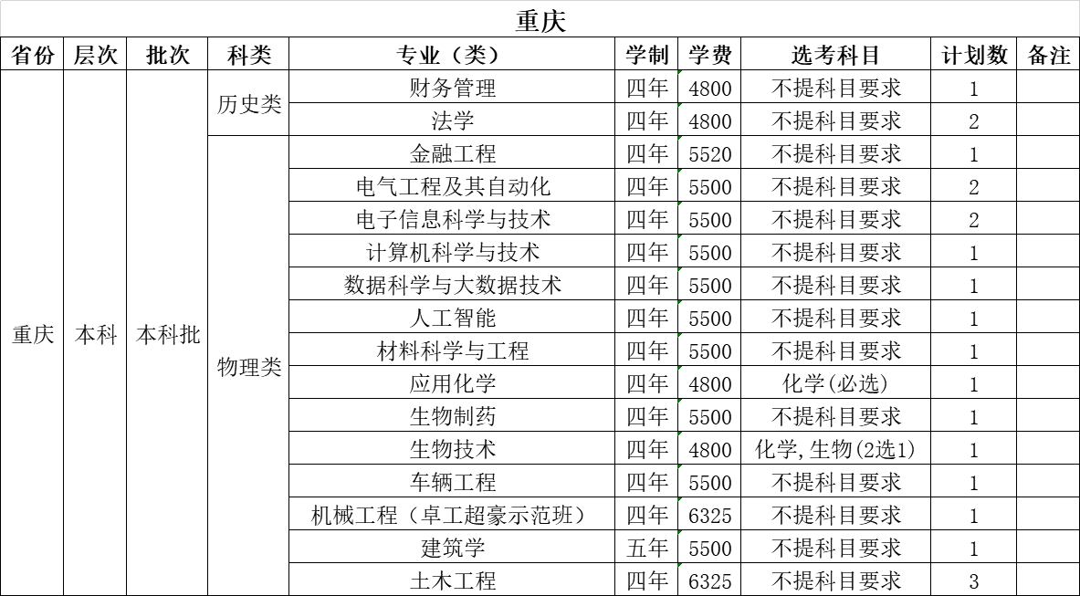 温州大学2021年招生计划（外省）