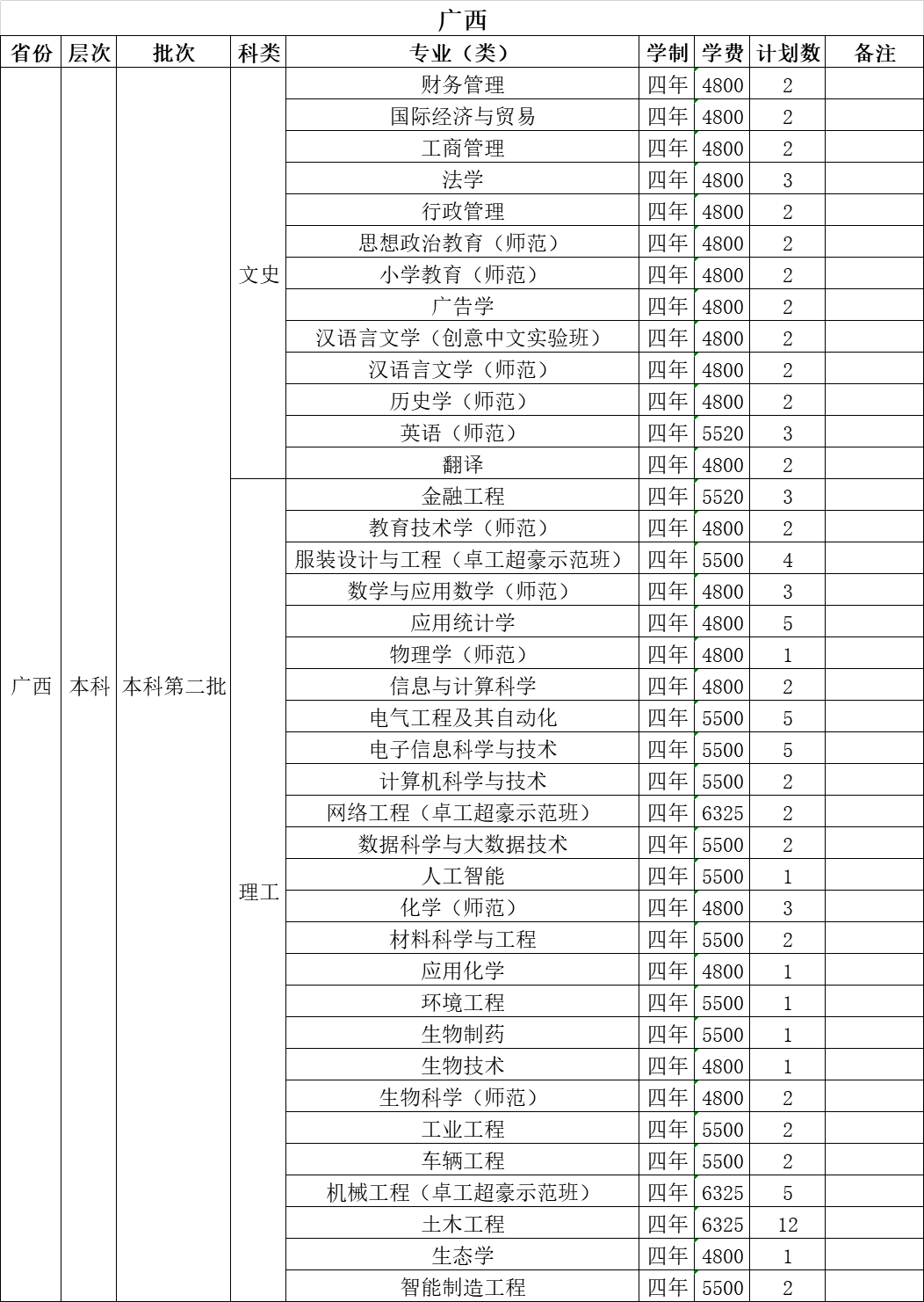 温州大学2021年招生计划（外省）