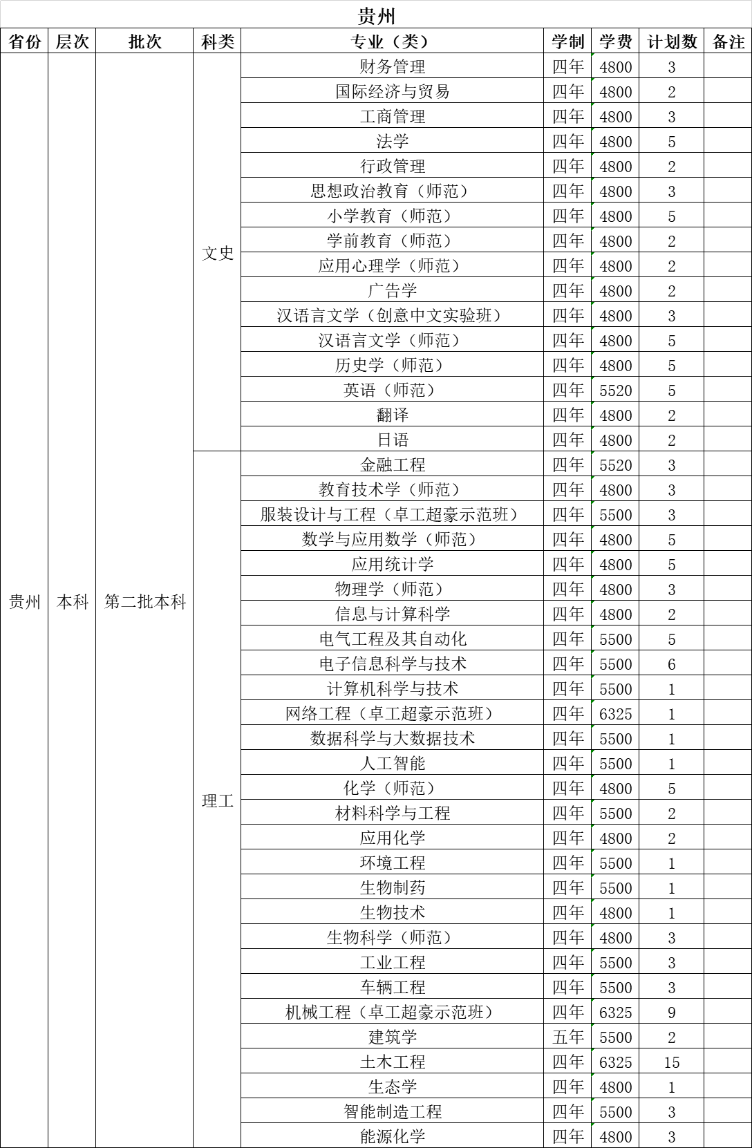 温州大学2021年招生计划（外省）