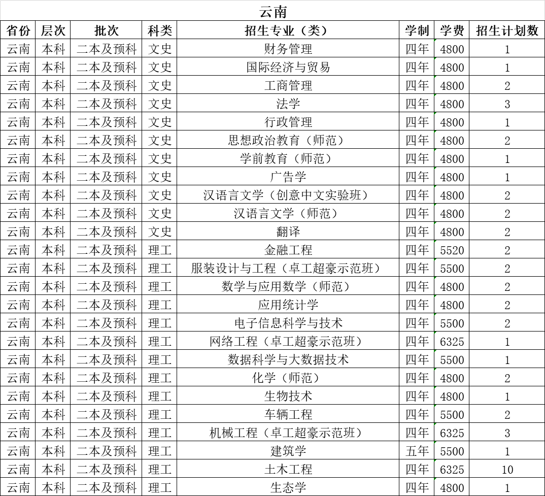 温州大学2021年招生计划（外省）