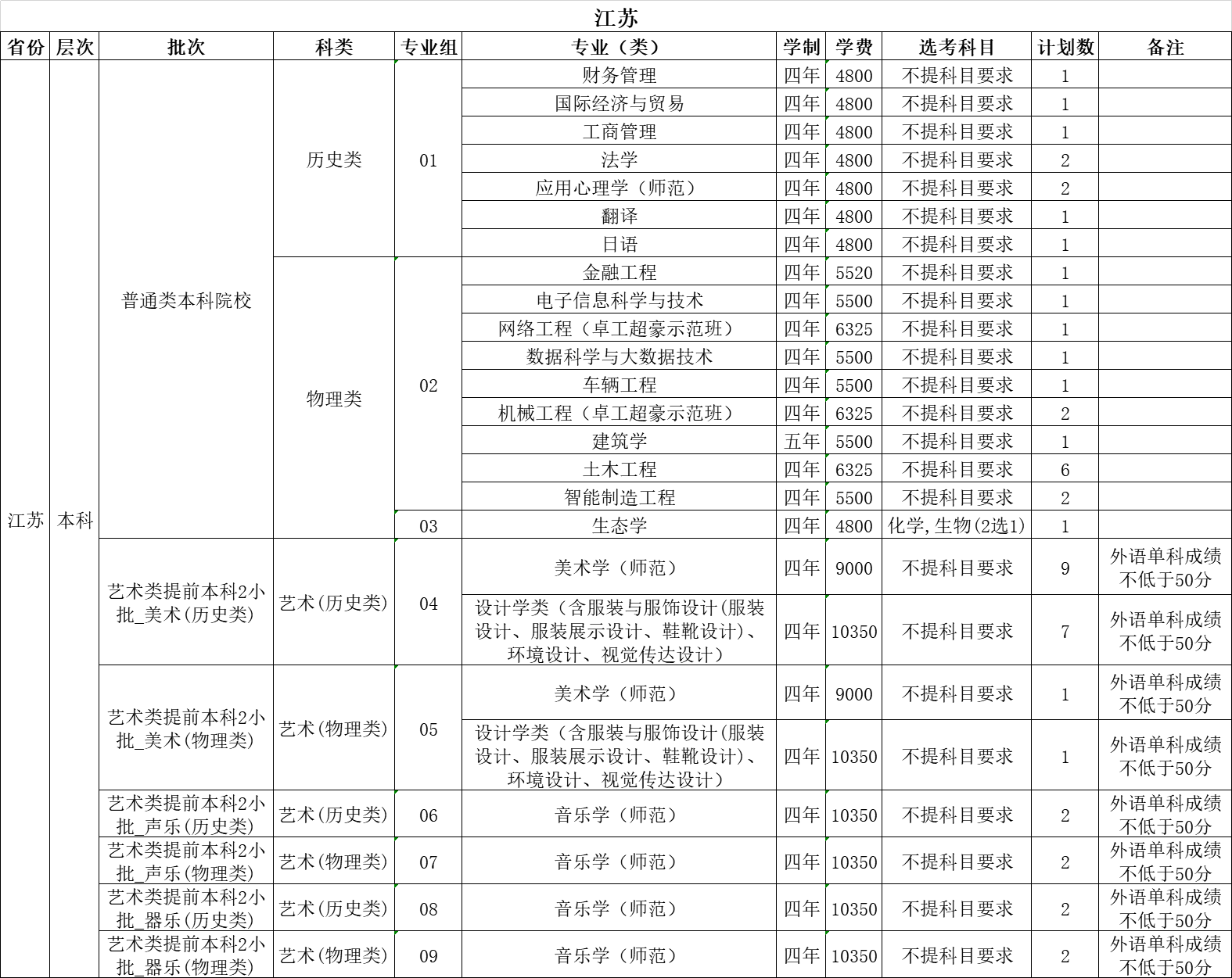 温州大学2021年招生计划（外省）