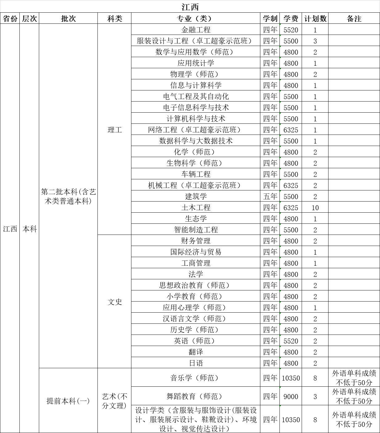 温州大学2021年招生计划（外省）