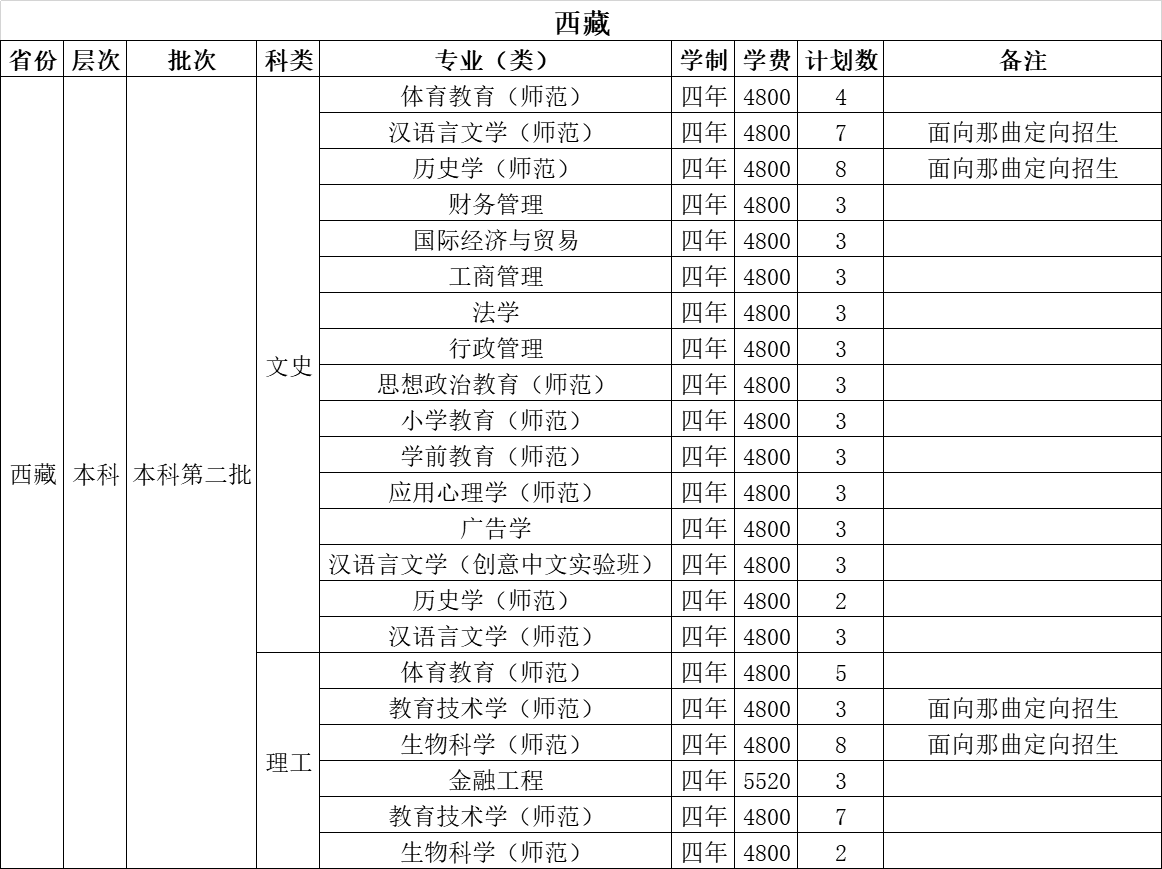 温州大学2021年招生计划（外省）