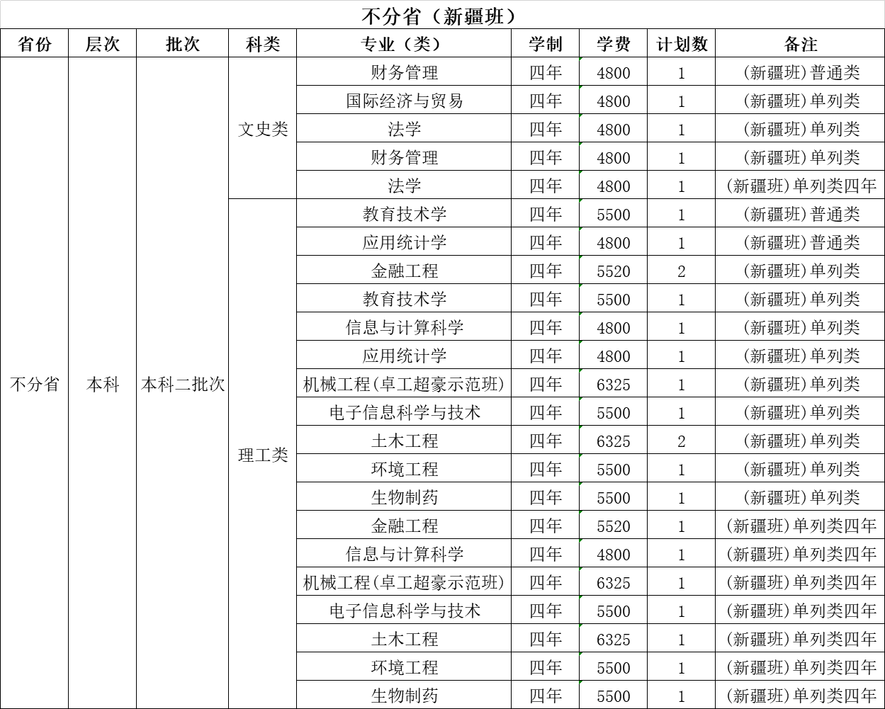 温州大学2021年招生计划（外省）