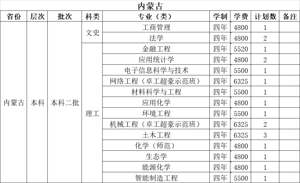 温州大学2021年招生计划（外省）