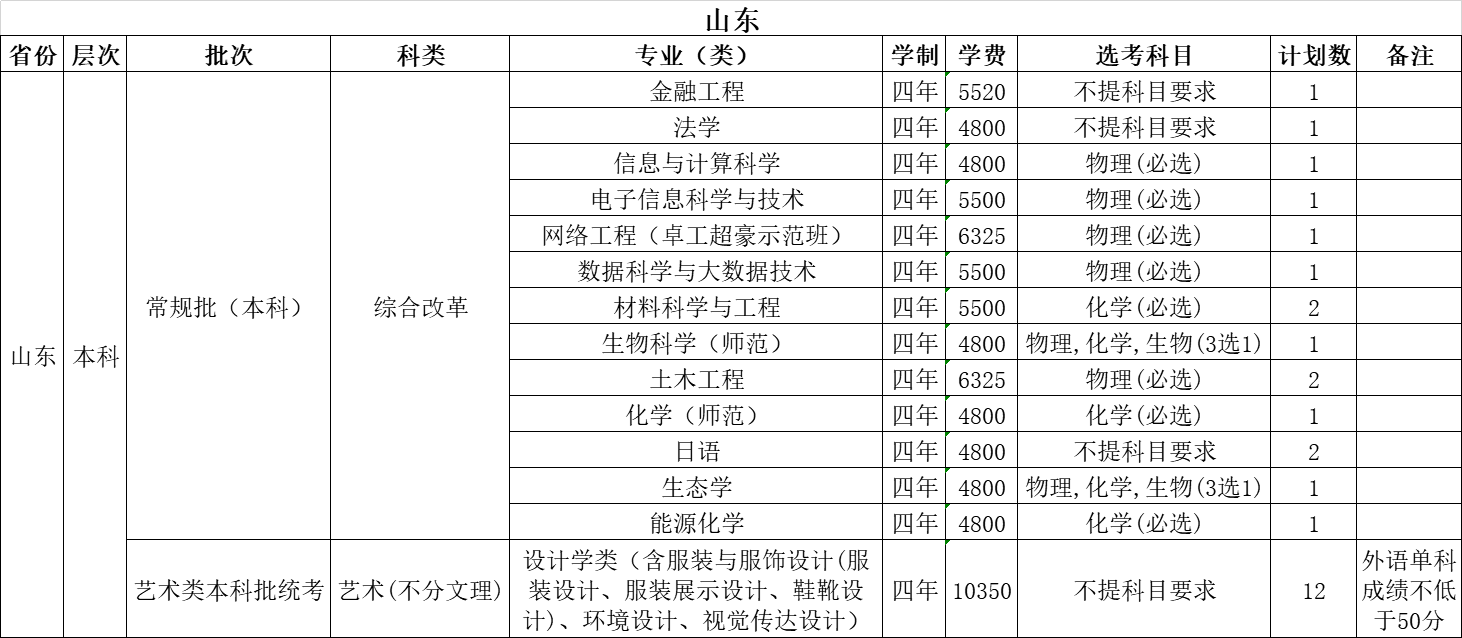 温州大学2021年招生计划（外省）