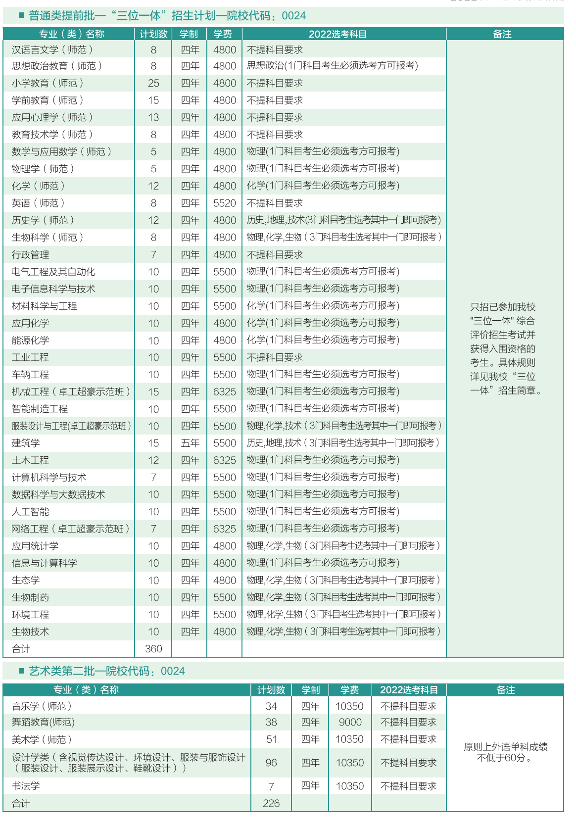 温州大学2022年浙江省招生计划