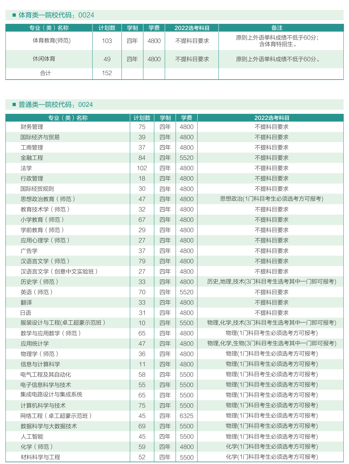 温州大学2022年浙江省招生计划