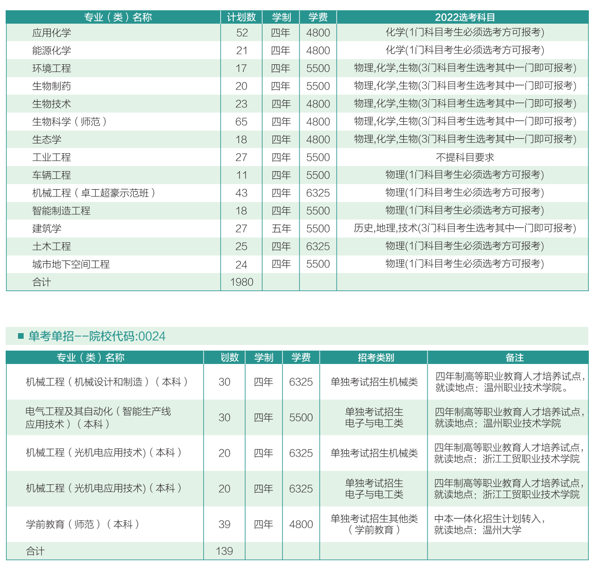 温州大学2022年浙江省招生计划