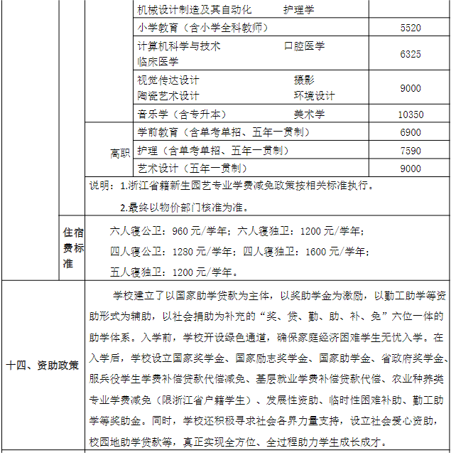 丽水学院2023年奖/助学金