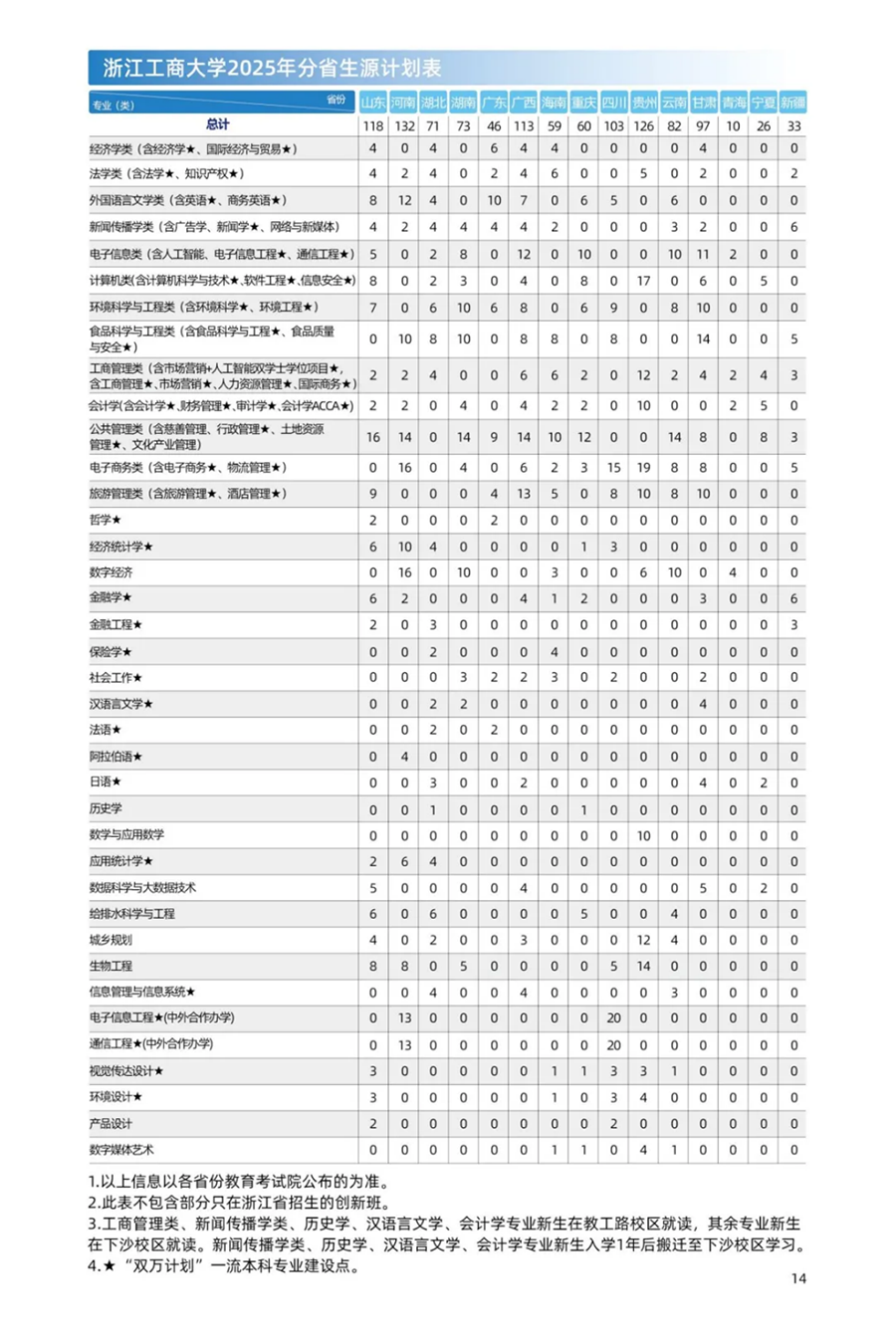 浙江工商大学-2025年招生计划