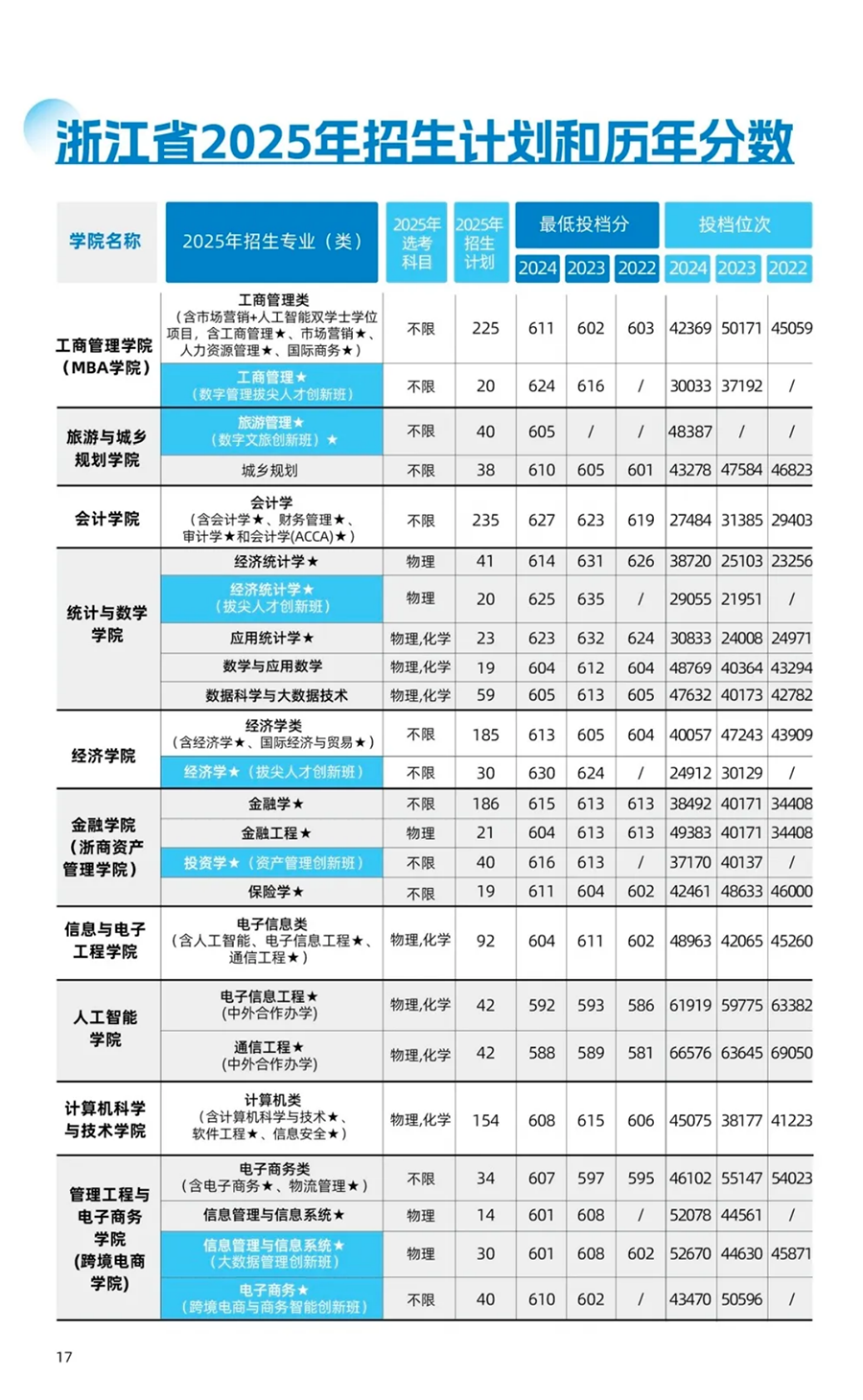 浙江工商大学-2025年招生计划