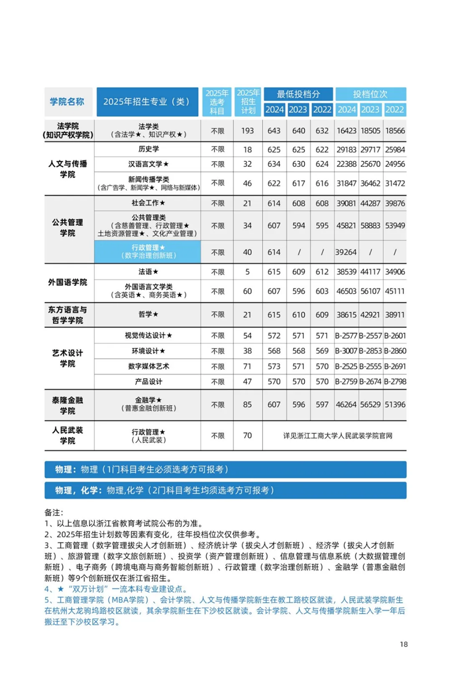 浙江工商大学-2025年招生计划