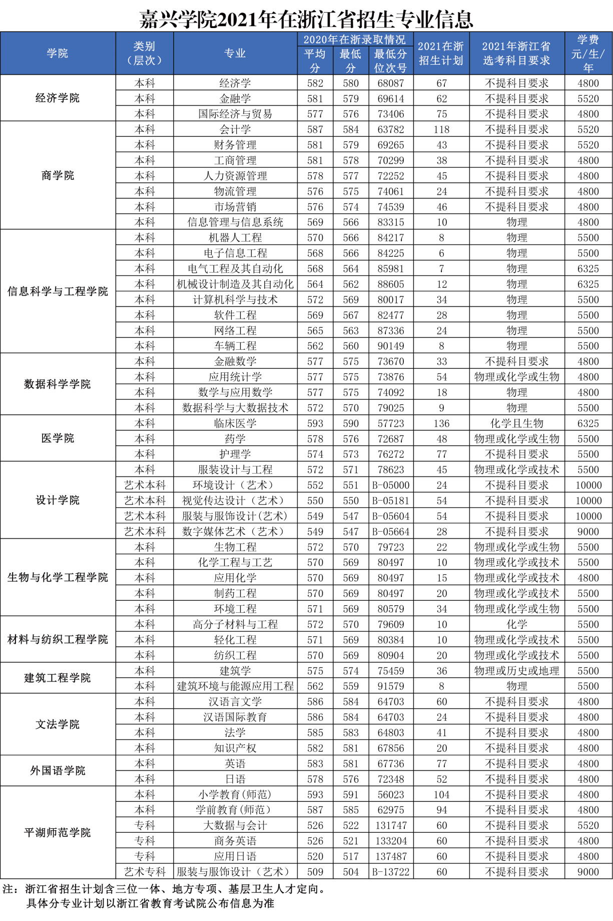 嘉兴学院2021年在浙江省招生专业信息