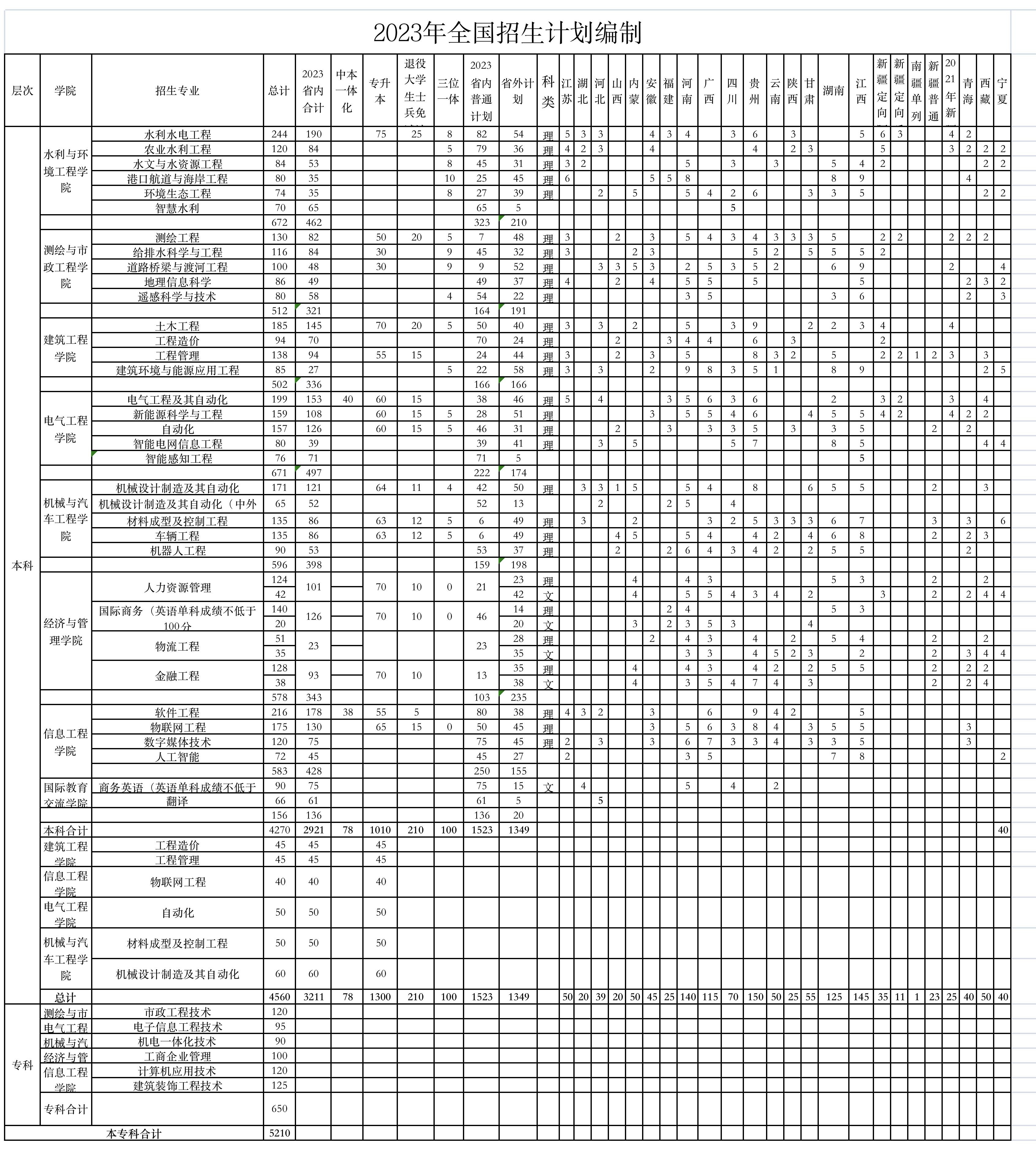 2023年浙江水利水电学院招生计划