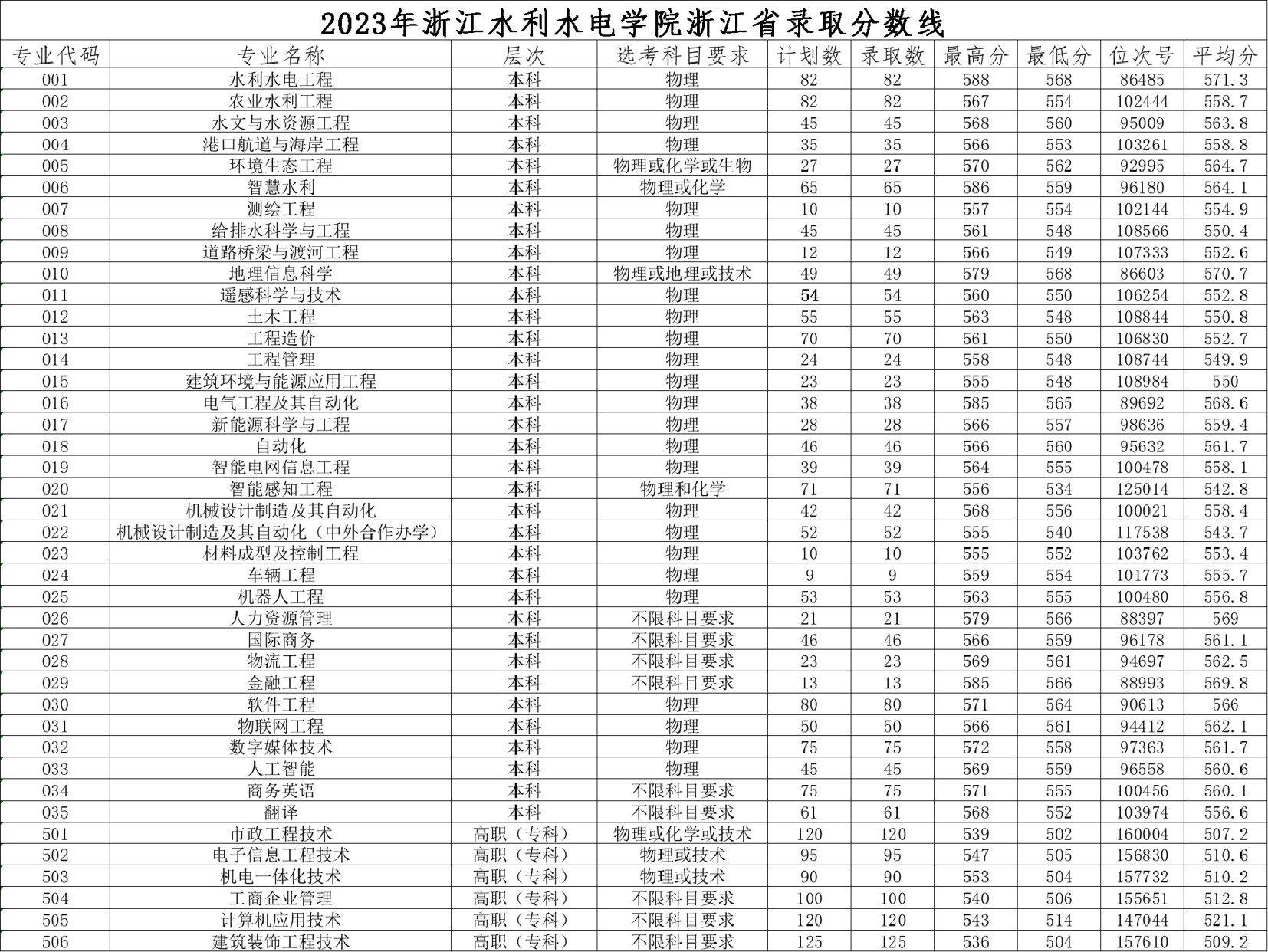 2023年浙江水利水电学院浙江省录取分数线