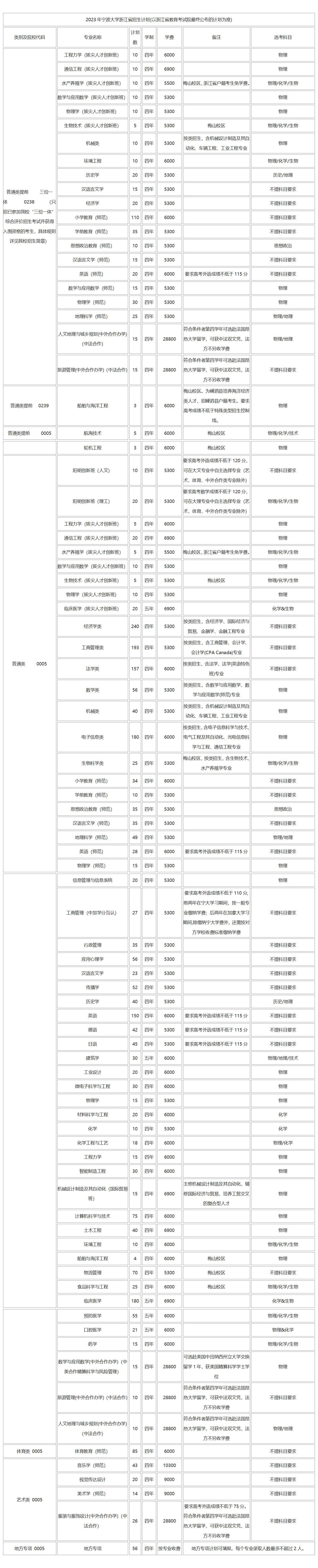 2023年宁波大学浙江省招生计划