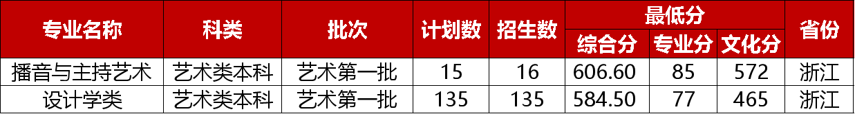 浙江工业大学2023年艺术类本科分省分专业招生录取情况（浙江省）