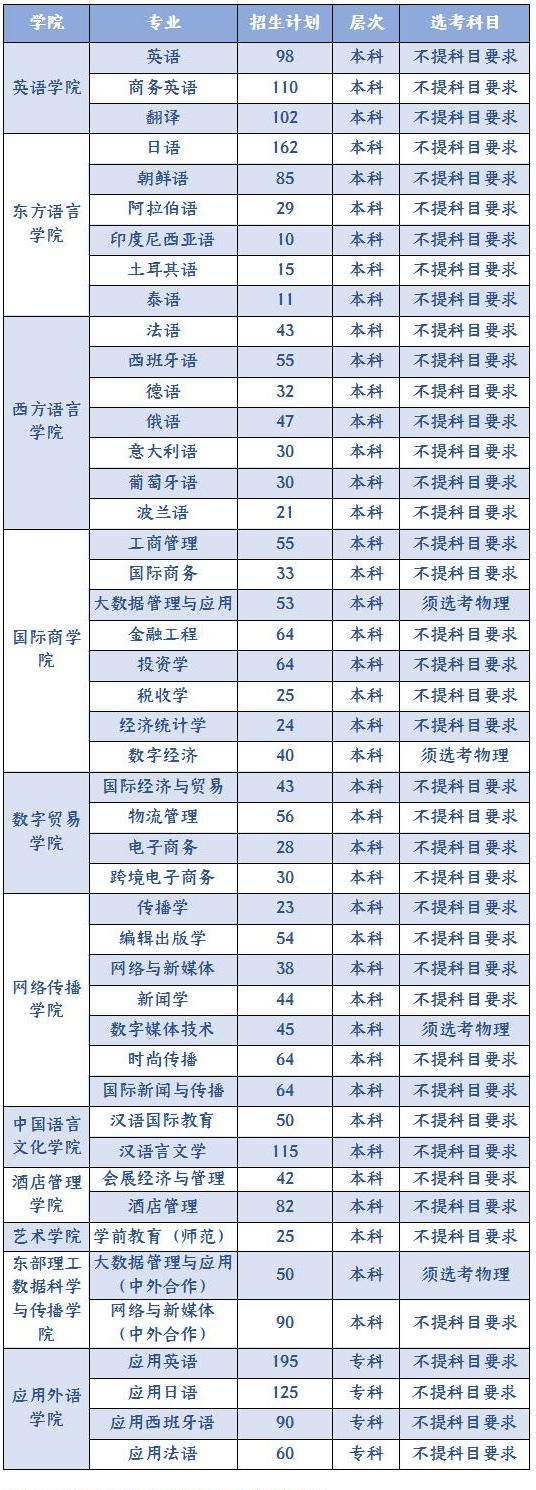 2023年浙江省普通类招生计划