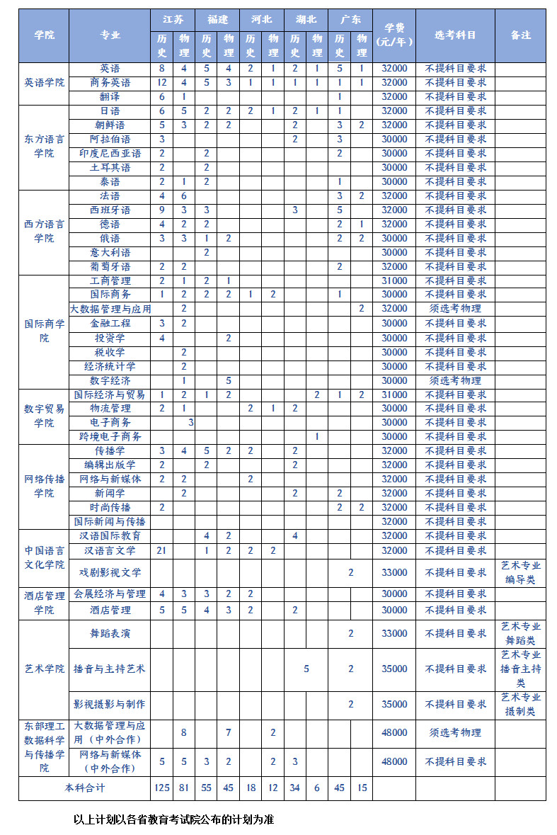 浙江越秀外国语学院2023年本科招生计划（省外）