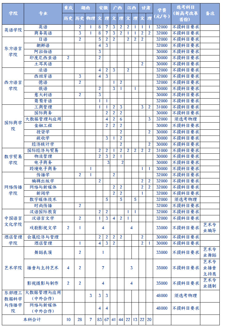 浙江越秀外国语学院2023年本科招生计划（省外）