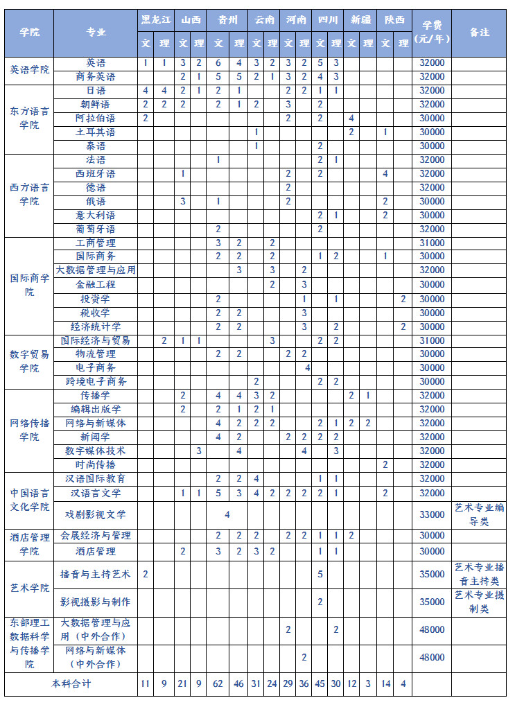 浙江越秀外国语学院2023年本科招生计划（省外）