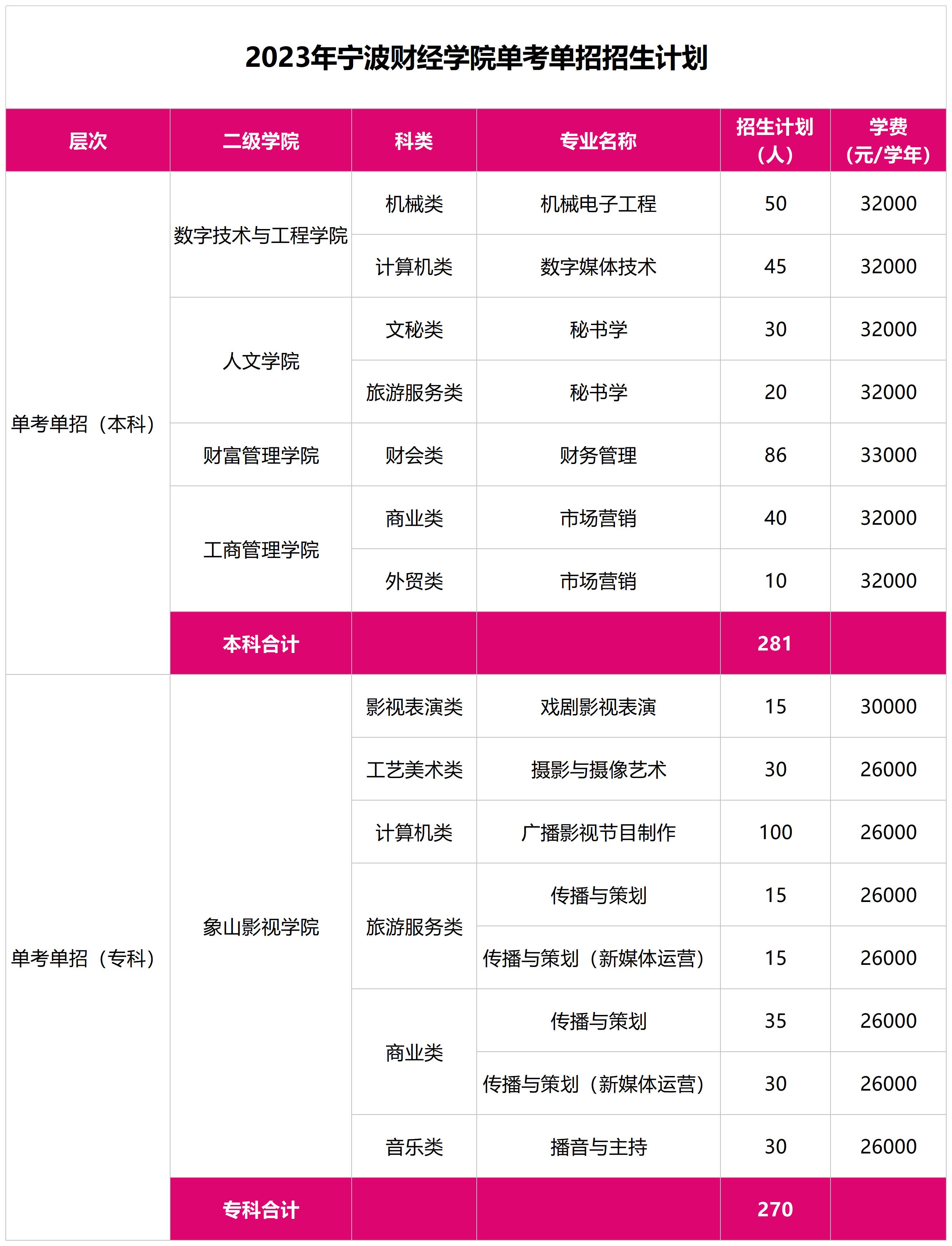 2023年宁波财经学院单考单招招生计划（浙江省）